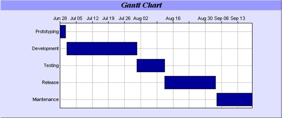 Gantt Chart